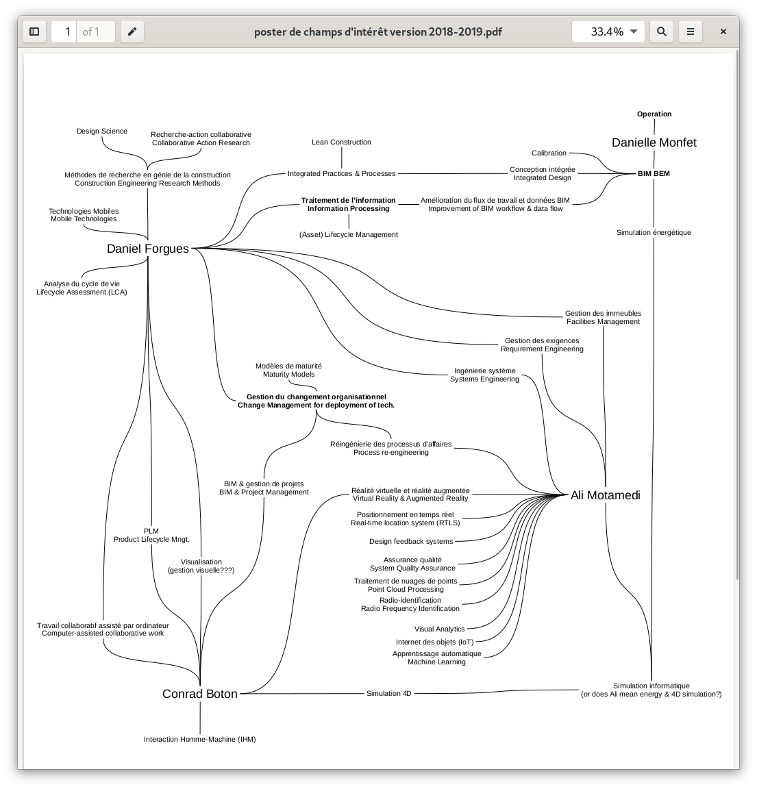 Example of a mind map where we established the links and synergies between the research subjects of different professors